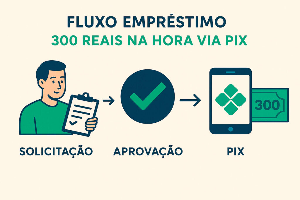 Fluxo do empréstimo de 300 reais na hora via Pix